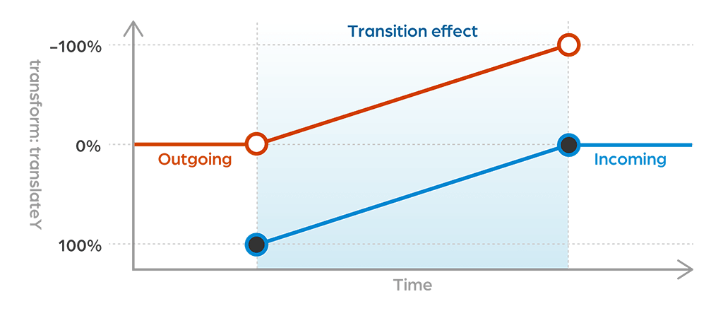 The timeline diagram of slide-up transition